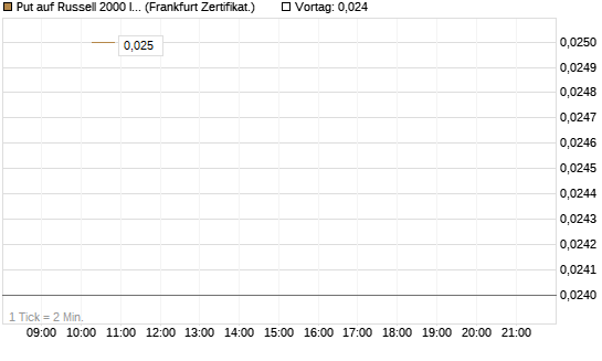 Put auf Russell 2000 Index [Vontobel] Chart