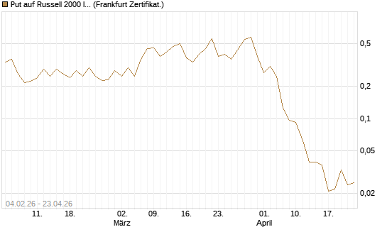 Put auf Russell 2000 Index [Vontobel] Chart