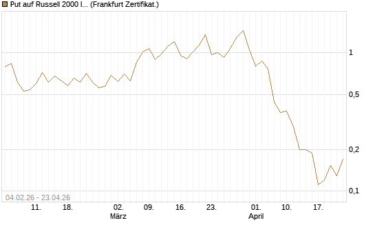 Put auf Russell 2000 Index [Vontobel] Chart