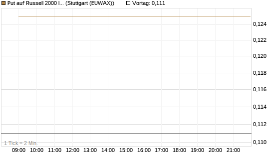 Put auf Russell 2000 Index [Vontobel] Chart