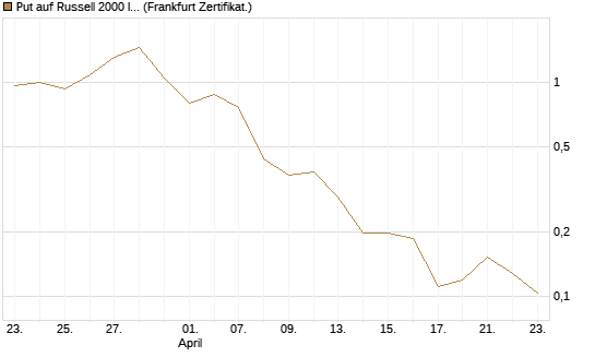 Put auf Russell 2000 Index [Vontobel] Chart