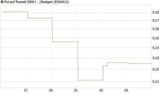 Put auf Russell 2000 Index [Vontobel] Chart