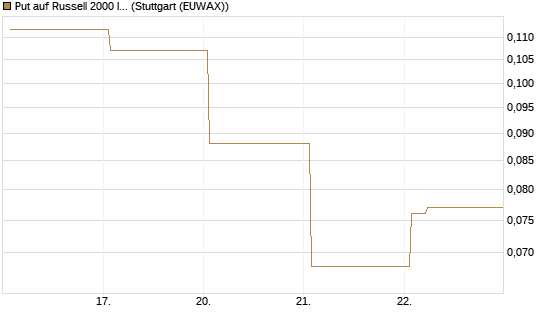Put auf Russell 2000 Index [Vontobel] Chart