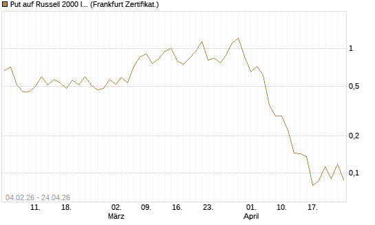 Put auf Russell 2000 Index [Vontobel] Chart