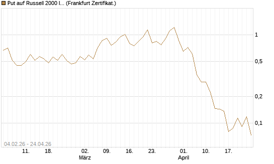 Put auf Russell 2000 Index [Vontobel] Chart