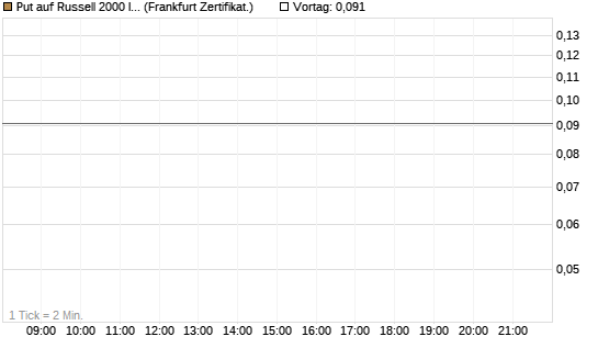 Put auf Russell 2000 Index [Vontobel] Chart