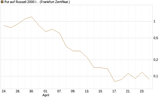 Put auf Russell 2000 Index [Vontobel] Chart