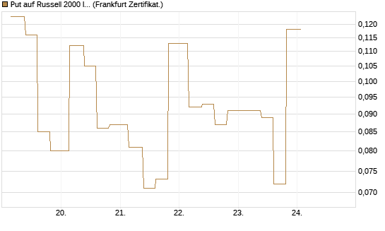 Put auf Russell 2000 Index [Vontobel] Chart