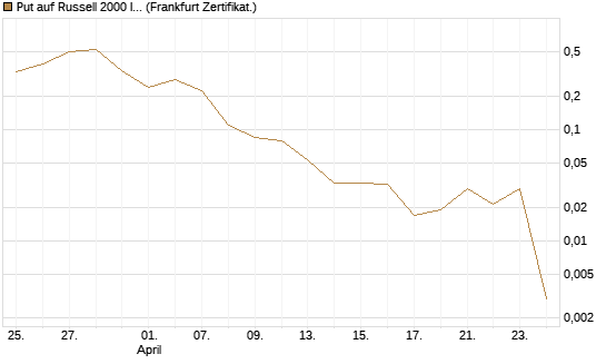 Put auf Russell 2000 Index [Vontobel] Chart