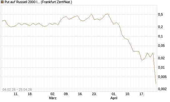 Put auf Russell 2000 Index [Vontobel] Chart