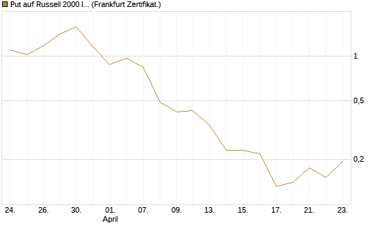 Put auf Russell 2000 Index [Vontobel] Chart