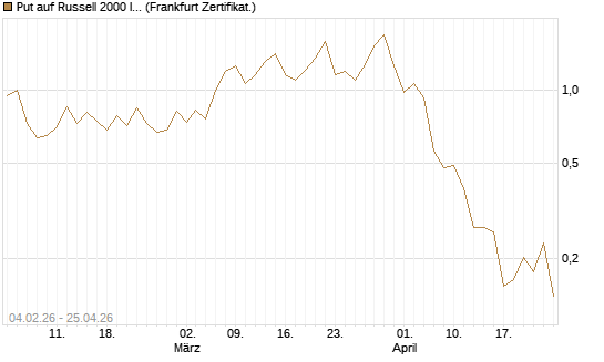 Put auf Russell 2000 Index [Vontobel] Chart