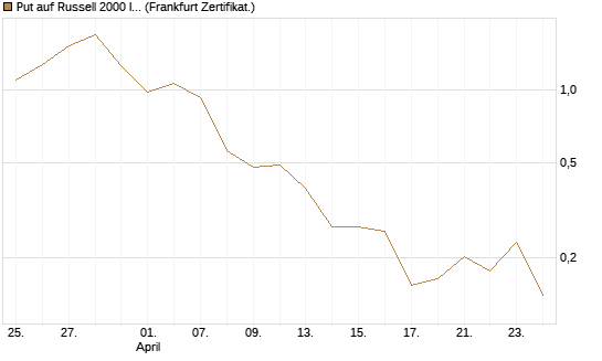 Put auf Russell 2000 Index [Vontobel] Chart