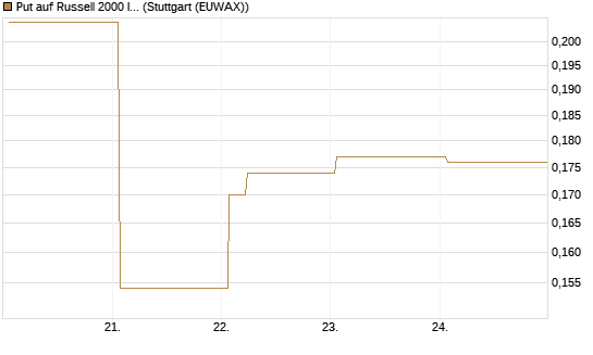 Put auf Russell 2000 Index [Vontobel] Chart