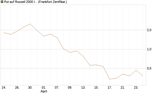 Put auf Russell 2000 Index [Vontobel] Chart