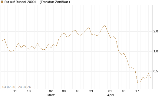 Put auf Russell 2000 Index [Vontobel] Chart