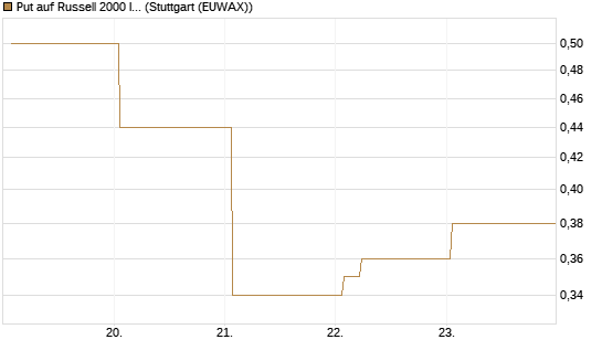 Put auf Russell 2000 Index [Vontobel] Chart
