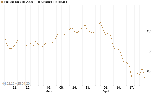 Put auf Russell 2000 Index [Vontobel] Chart