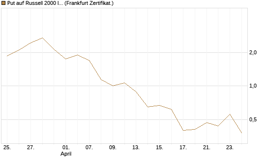 Put auf Russell 2000 Index [Vontobel] Chart