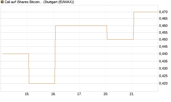 Call auf iShares Bitcoin Trust [Vontobel] Chart