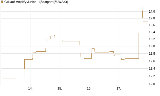 Call auf Amplify Junior Silver Miners ETF [Equity Precious Metals] [Morgan Stanley & Co. Int. plc] Chart