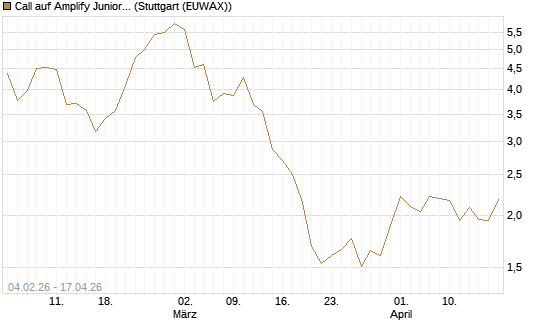 Call auf Amplify Junior Silver Miners ETF [Equity Precious Metals] [Morgan Stanley & Co. Int. plc] Chart