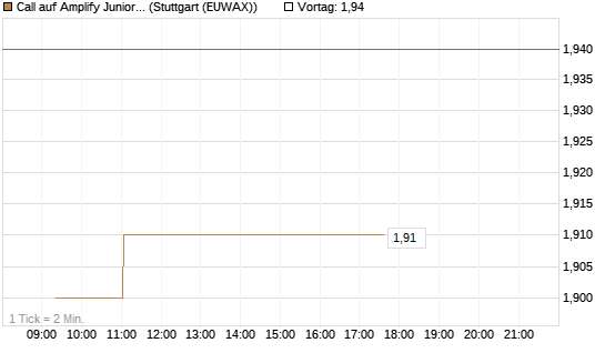 Call auf Amplify Junior Silver Miners ETF [Equity Precious Metals] [Morgan Stanley & Co. Int. plc] Chart
