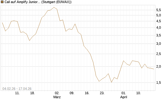 Call auf Amplify Junior Silver Miners ETF [Equity Precious Metals] [Morgan Stanley & Co. Int. plc] Chart