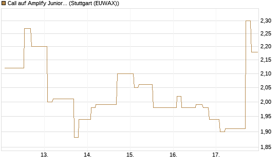 Call auf Amplify Junior Silver Miners ETF [Equity Precious Metals] [Morgan Stanley & Co. Int. plc] Chart