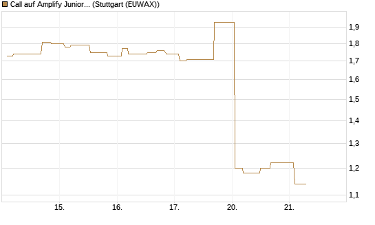 Call auf Amplify Junior Silver Miners ETF [Equity Precious Metals] [Morgan Stanley & Co. Int. plc] Chart