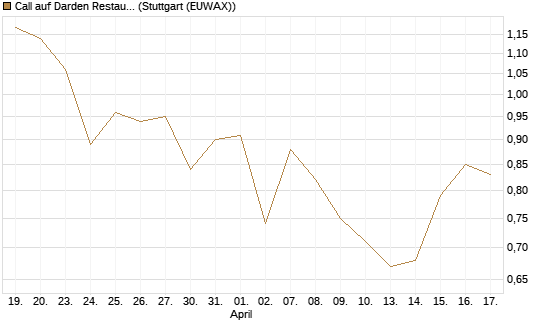 Call auf Darden Restaurants [J.P. Morgan Structured Products B.V.] Chart