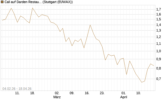 Call auf Darden Restaurants [J.P. Morgan Structured Products B.V.] Chart
