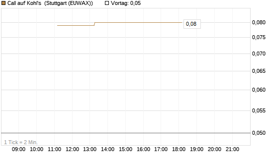 Call auf Kohl's [J.P. Morgan Structured Products B.V.] Chart
