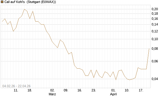 Call auf Kohl's [J.P. Morgan Structured Products B.V.] Chart
