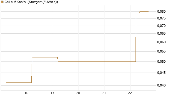 Call auf Kohl's [J.P. Morgan Structured Products B.V.] Chart