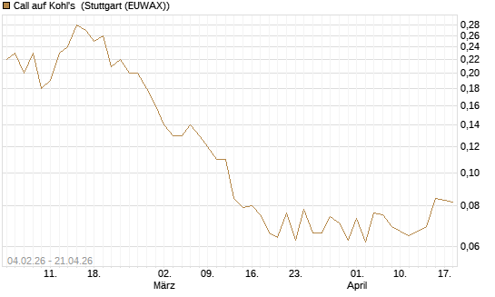 Call auf Kohl's [J.P. Morgan Structured Products B.V.] Chart