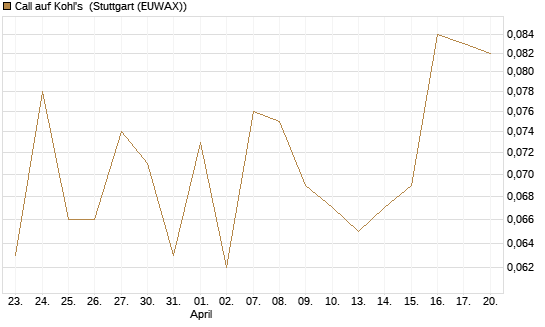 Call auf Kohl's [J.P. Morgan Structured Products B.V.] Chart