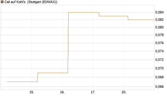 Call auf Kohl's [J.P. Morgan Structured Products B.V.] Chart