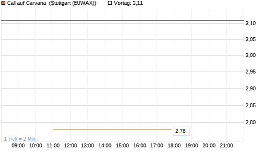 Call auf Carvana [J.P. Morgan Structured Products B.V.] Chart
