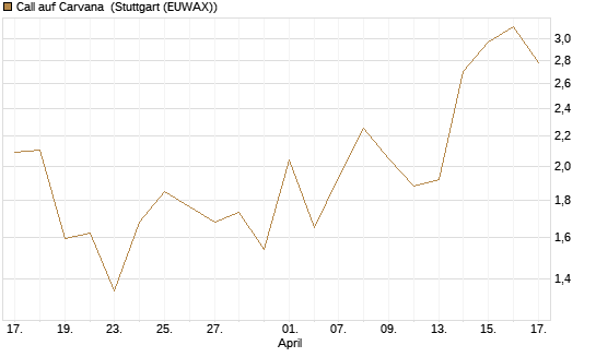 Call auf Carvana [J.P. Morgan Structured Products B.V.] Chart