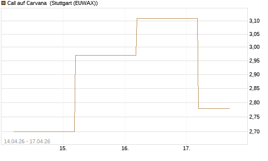 Call auf Carvana [J.P. Morgan Structured Products B.V.] Chart