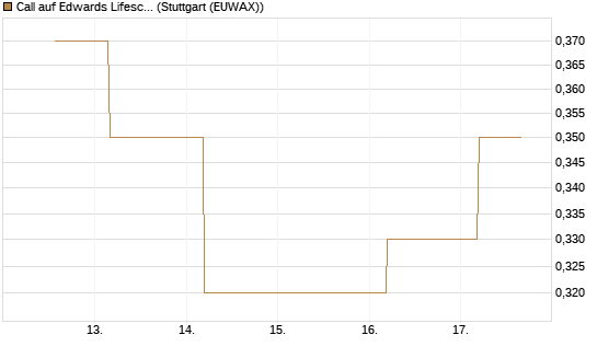 Call auf Edwards Lifesciences Corp [J.P. Morgan Structured Products B.V.] Chart