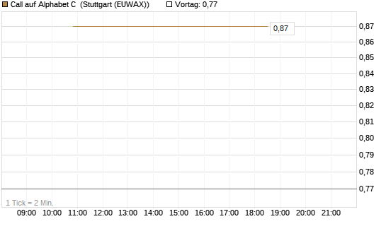 Call auf Alphabet C [J.P. Morgan Structured Products B.V.] Chart
