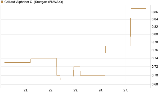 Call auf Alphabet C [J.P. Morgan Structured Products B.V.] Chart