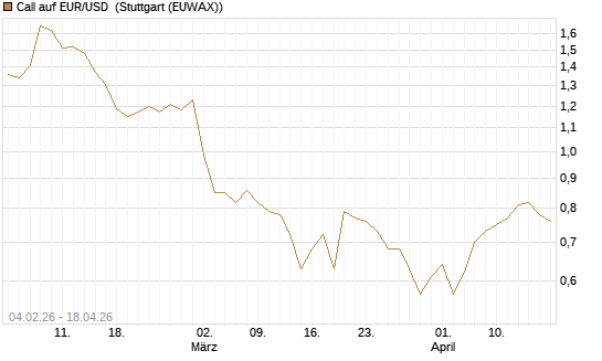 Call auf EUR/USD [J.P. Morgan Structured Products B.V.] Chart
