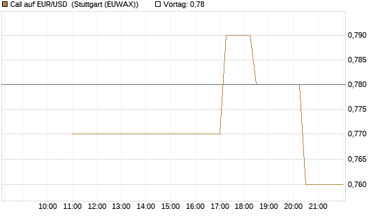 Call auf EUR/USD [J.P. Morgan Structured Products B.V.] Chart