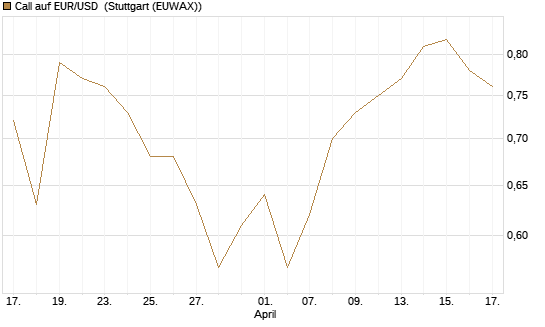 Call auf EUR/USD [J.P. Morgan Structured Products B.V.] Chart