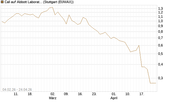 Call auf Abbott Laboratories [J.P. Morgan Structured Products B.V.] Chart