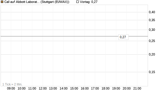 Call auf Abbott Laboratories [J.P. Morgan Structured Products B.V.] Chart