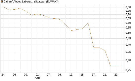 Call auf Abbott Laboratories [J.P. Morgan Structured Products B.V.] Chart
